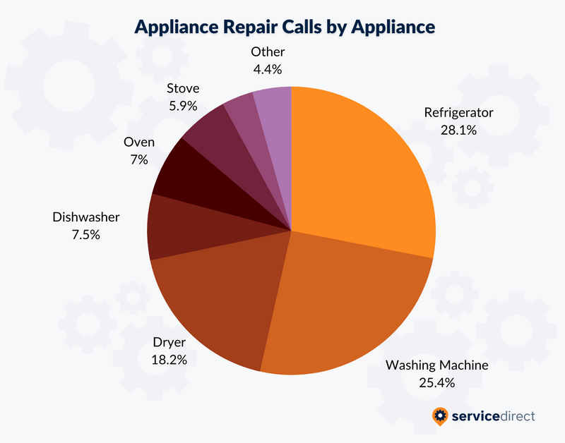 What to Expect When Buying Appliance Repair Leads from Service Direct